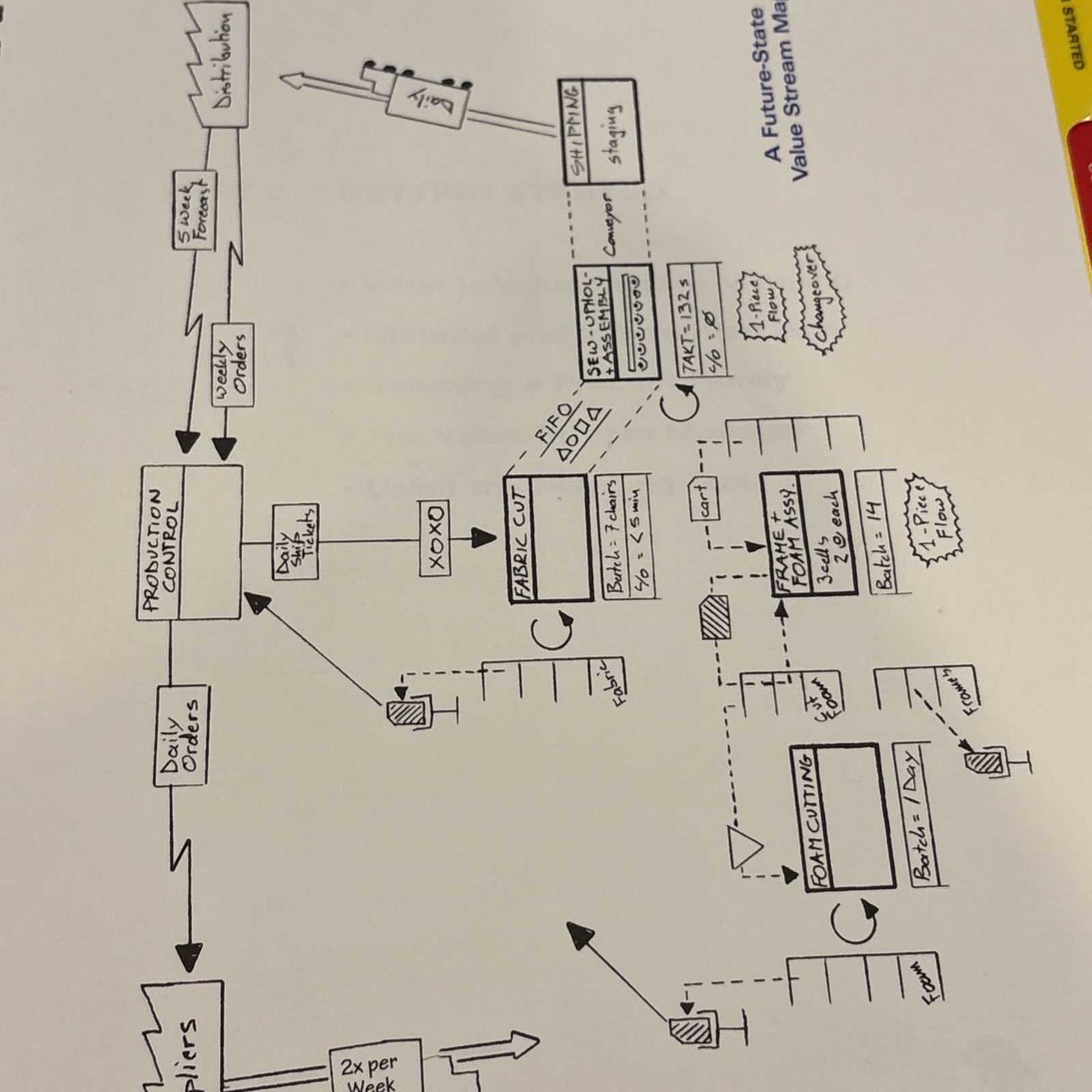 Learning to See : Value-stream mapping to create value and eliminate Muda